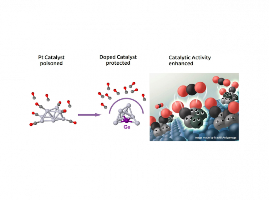 fight-the-co-poisoning-on-the-catalysts-to-improve-the-performance-in-different-chemical-environments